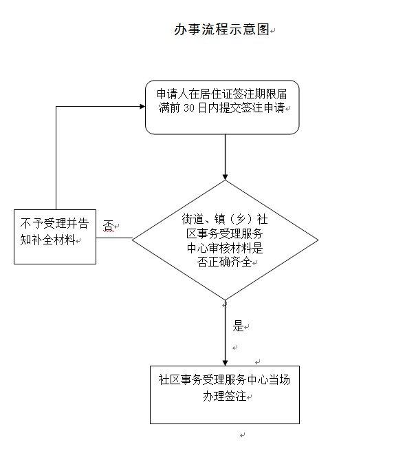 上海居住證續簽流程