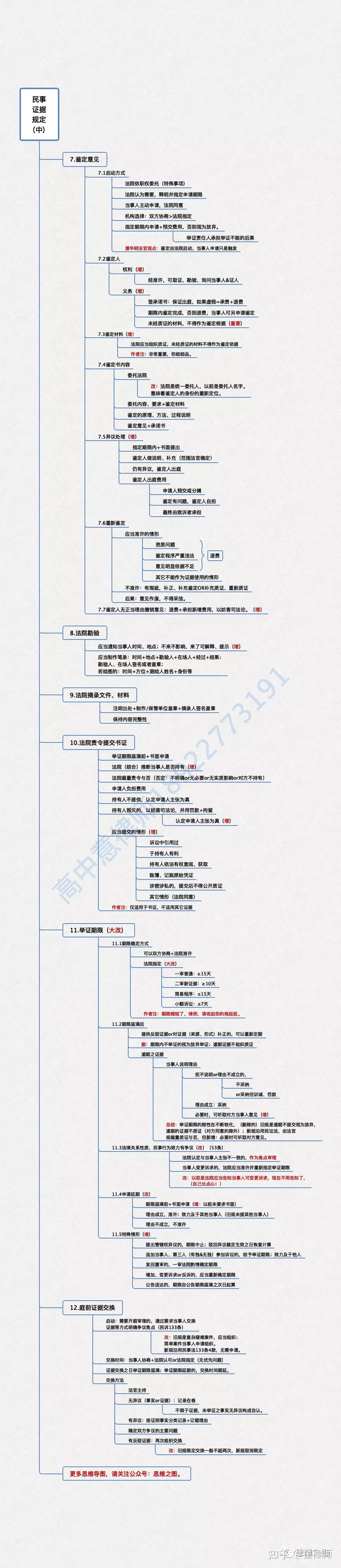 思维导图完整版新民事诉讼证据规则