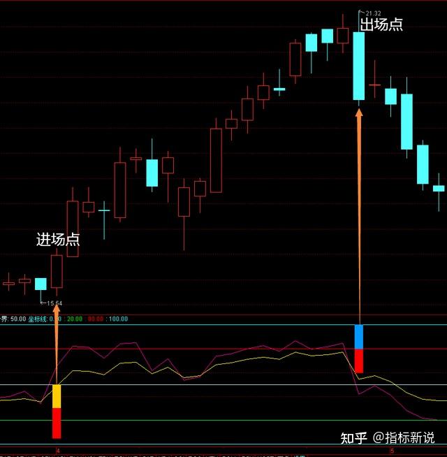 rsi双色柱一个触顶底的指标出现了