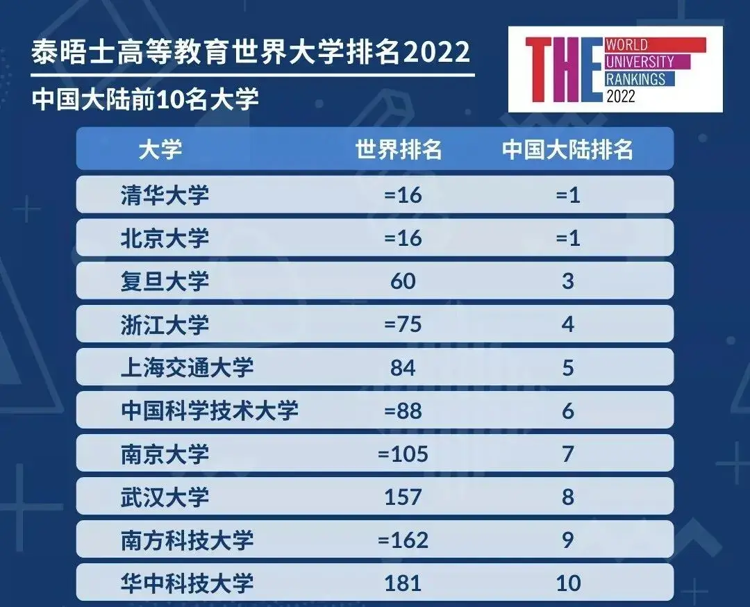 2022 泰晤士THE世界大学排名发布！清北并列亚洲第1，中国上榜量排世界第4！ - 知乎