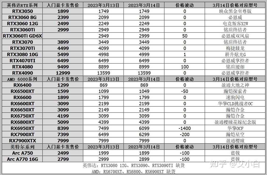 显卡价格行情（3月14日），RX6800降至3199，RX6300入门级显卡现身