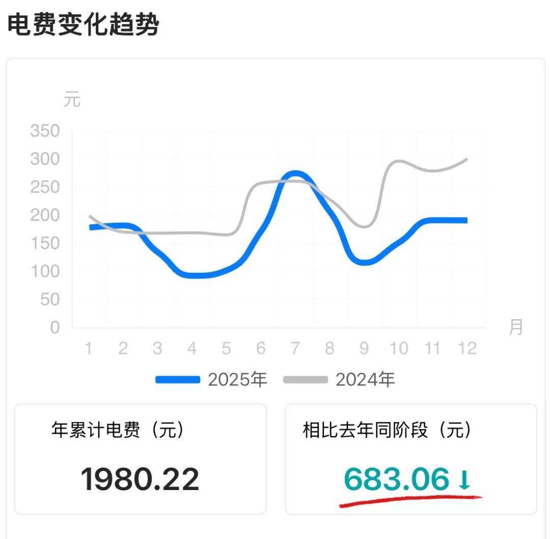 一年电费省了大几百,只因我换掉了5种大家电,效果真是立竿见影