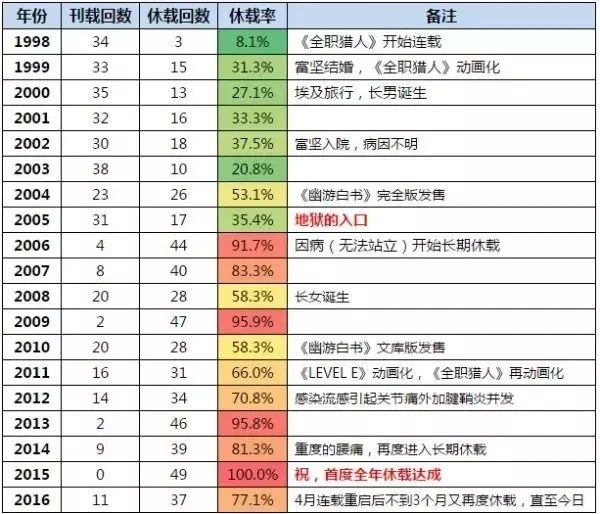 富坚义博狂热粉丝的日常/图片:微博@富坚义博猎人休刊报时记录富 坚