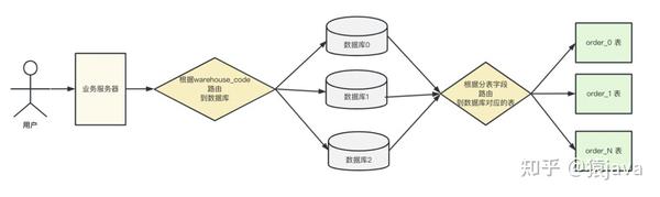 什么是分库分表？如何分库分表？ 附大厂分库分表实例 知乎