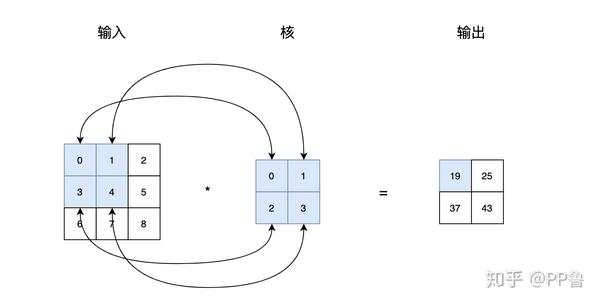 11張圖帶你入門深度學習卷積層工作原理