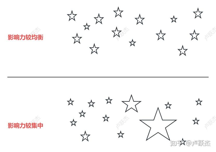 社会阶层的划分