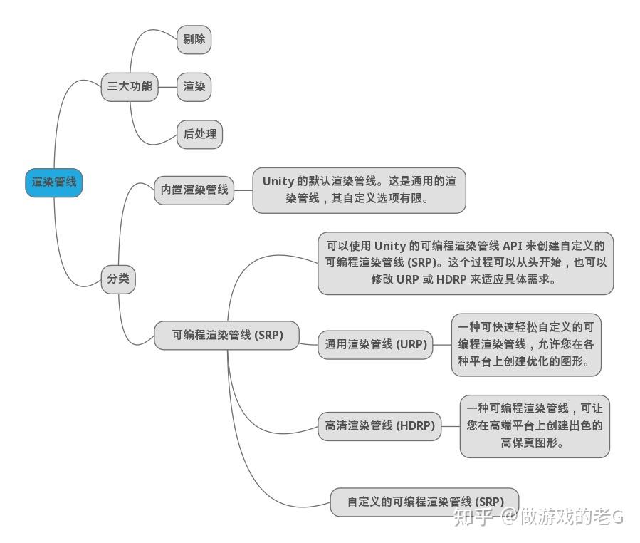 游戏开发脑图unity渲染管线
