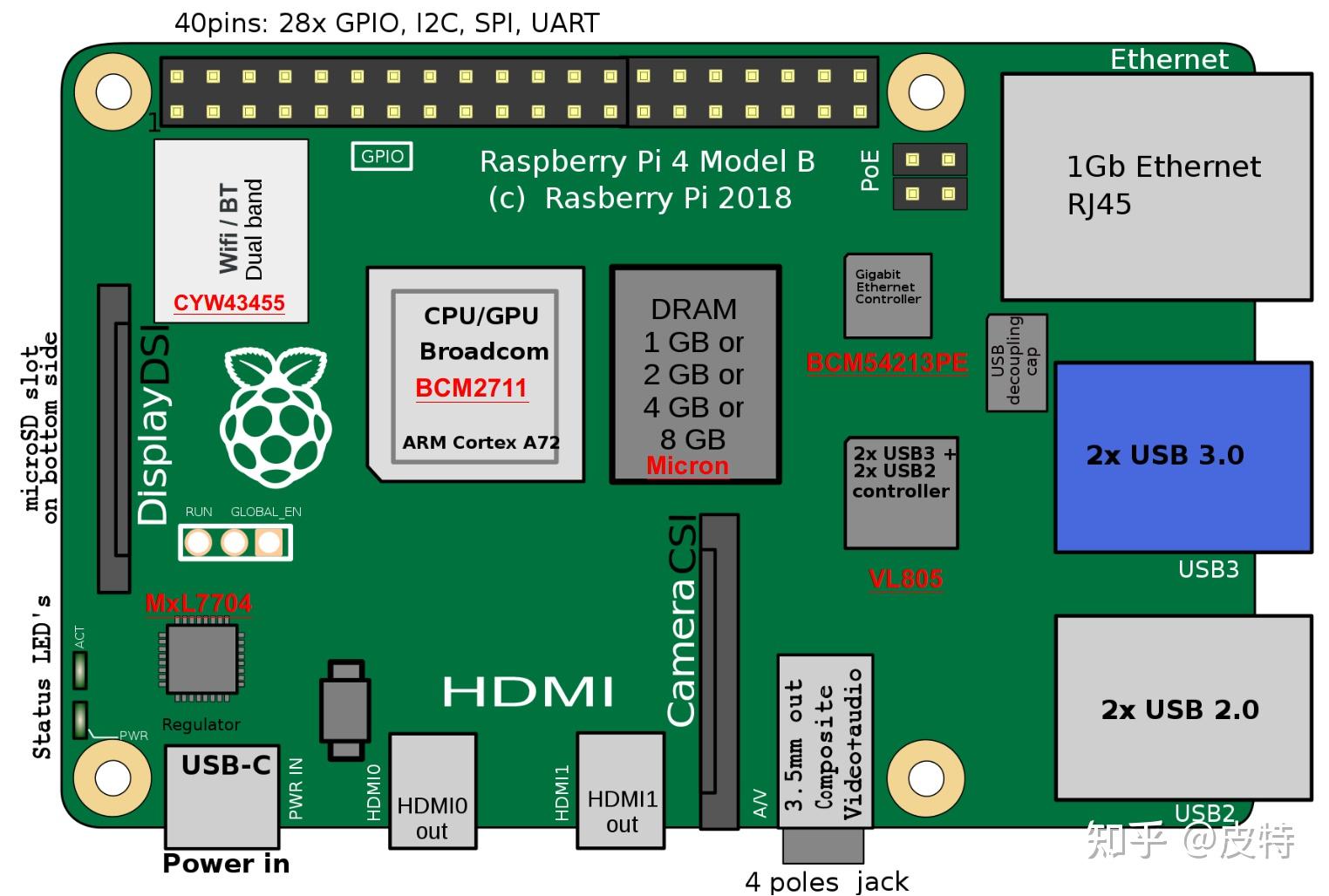 树莓派4B板载有哪些芯片？BOM成本是多少？ - 知乎