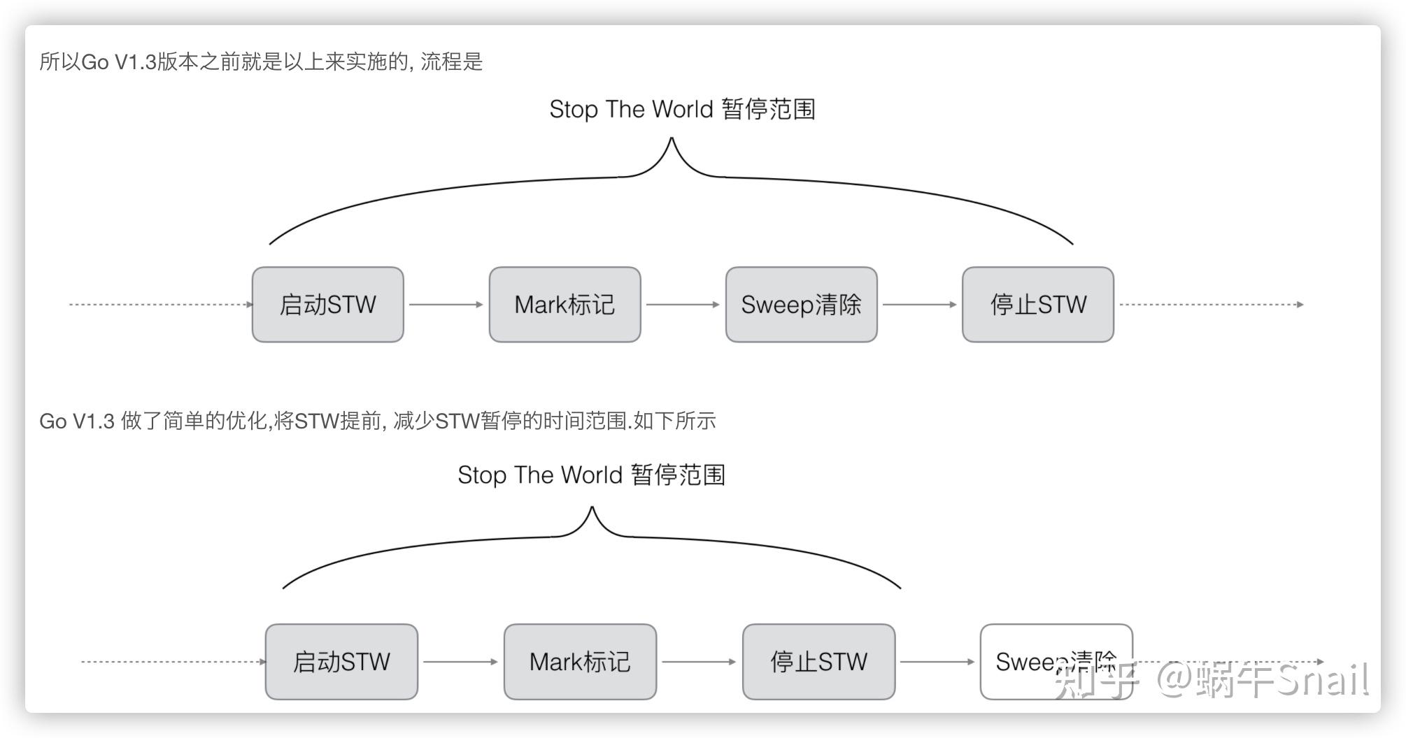 golang垃圾回收三色标记清除法