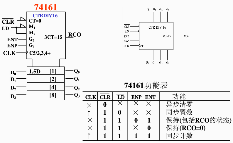 74161的功能有4个:异步清零同步置数保持同步计数其逻辑图和功能表如