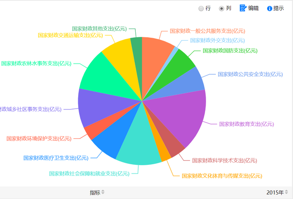 中美财政支出比例不同反映出国家方向不同