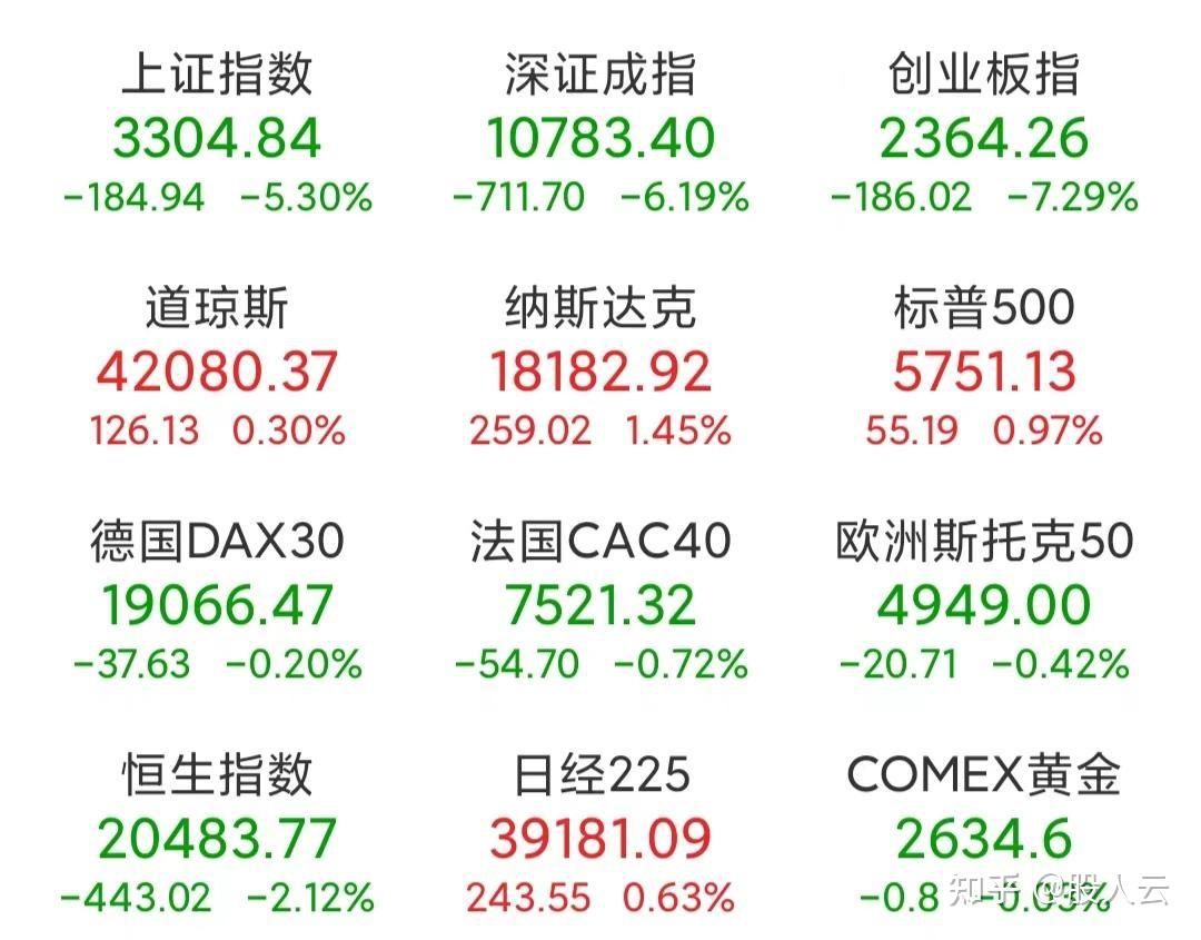 10 月 9 日 A 股大幅回调，创业板指跌超 10%，全市场超 5000 股下跌，如何看待今日行情？