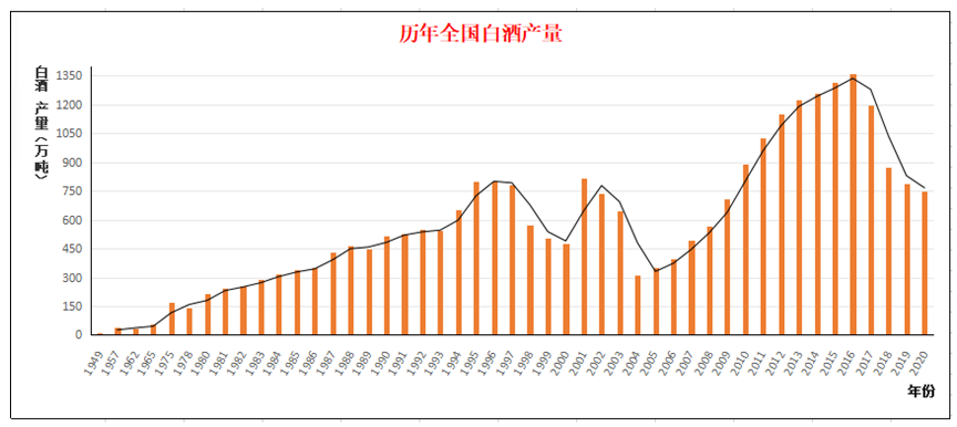 李寻谈酒中国白酒的总产量会跌倒多少才能反弹
