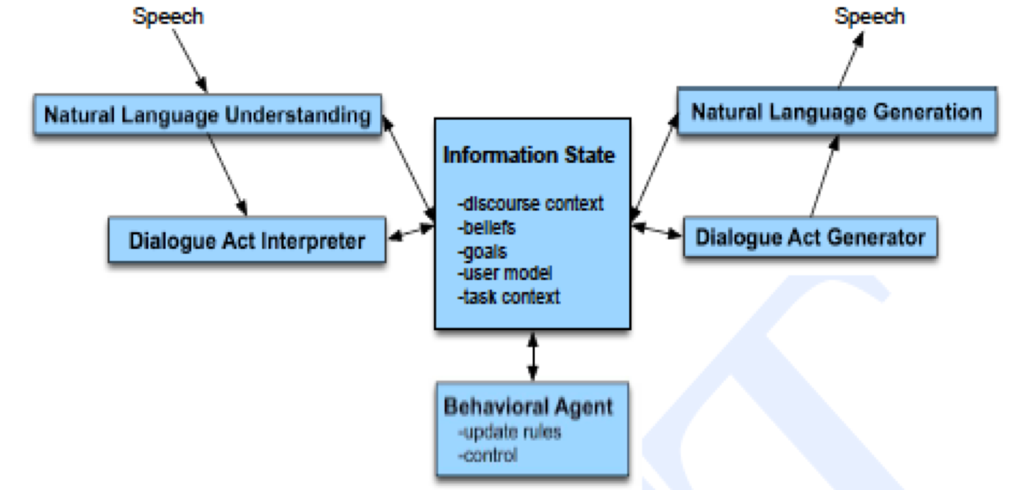Dialogue Management System 多轮对话之对话管理(Dialog Management) - 知乎