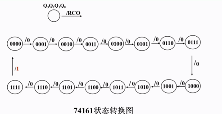 数电状态转换图图片