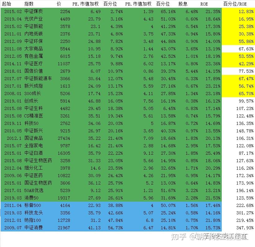 2023/02/08 质优价廉指数估值表 - 知乎