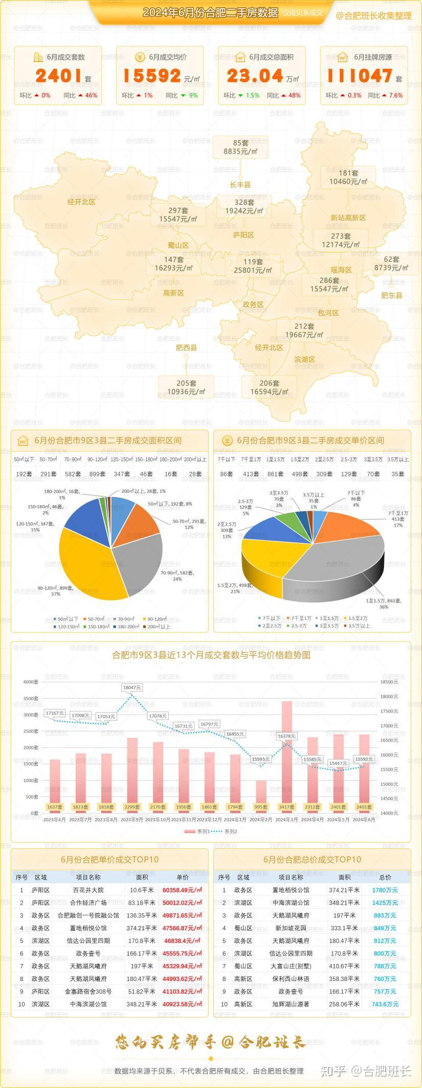 部分板块二手房价触底反弹趋势明显，详解合肥6月份二手房数据！ - 知乎