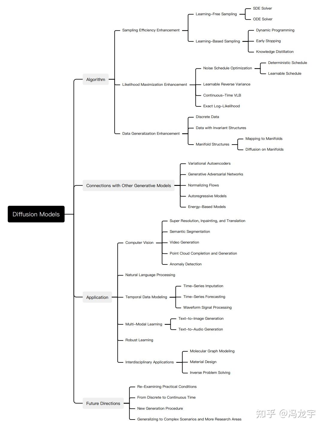 Diffusion model 综述 - 知乎
