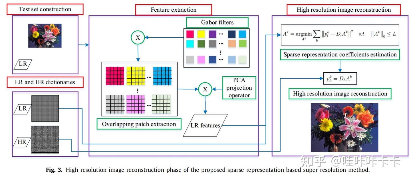 Single image super resolution using dictionary learning and sparse ...