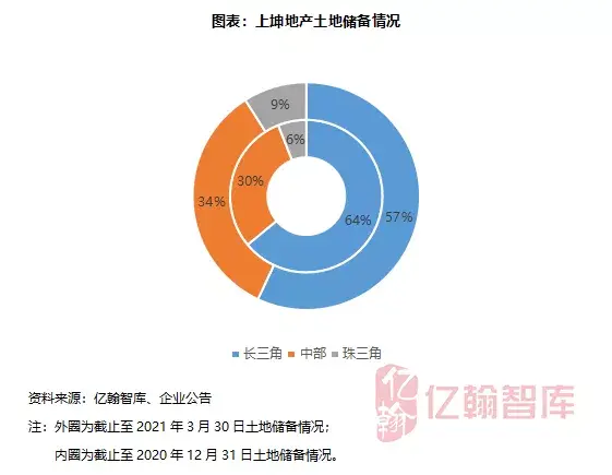 上坤地產合作與權益並重淨負債率降至5432020