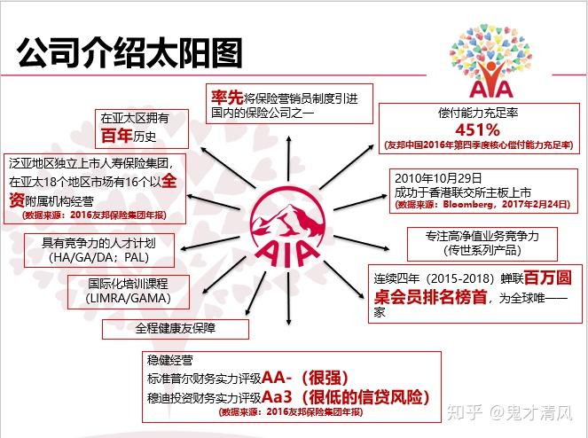 友邦保险公司的发展前景——爆表啊!