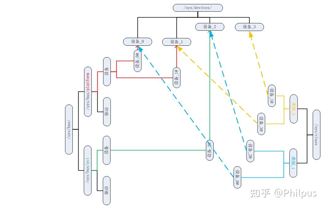 Linux sysfs 系统 - 知乎
