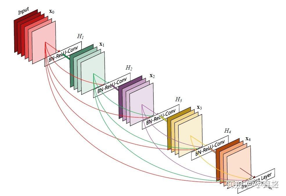  skip connection 