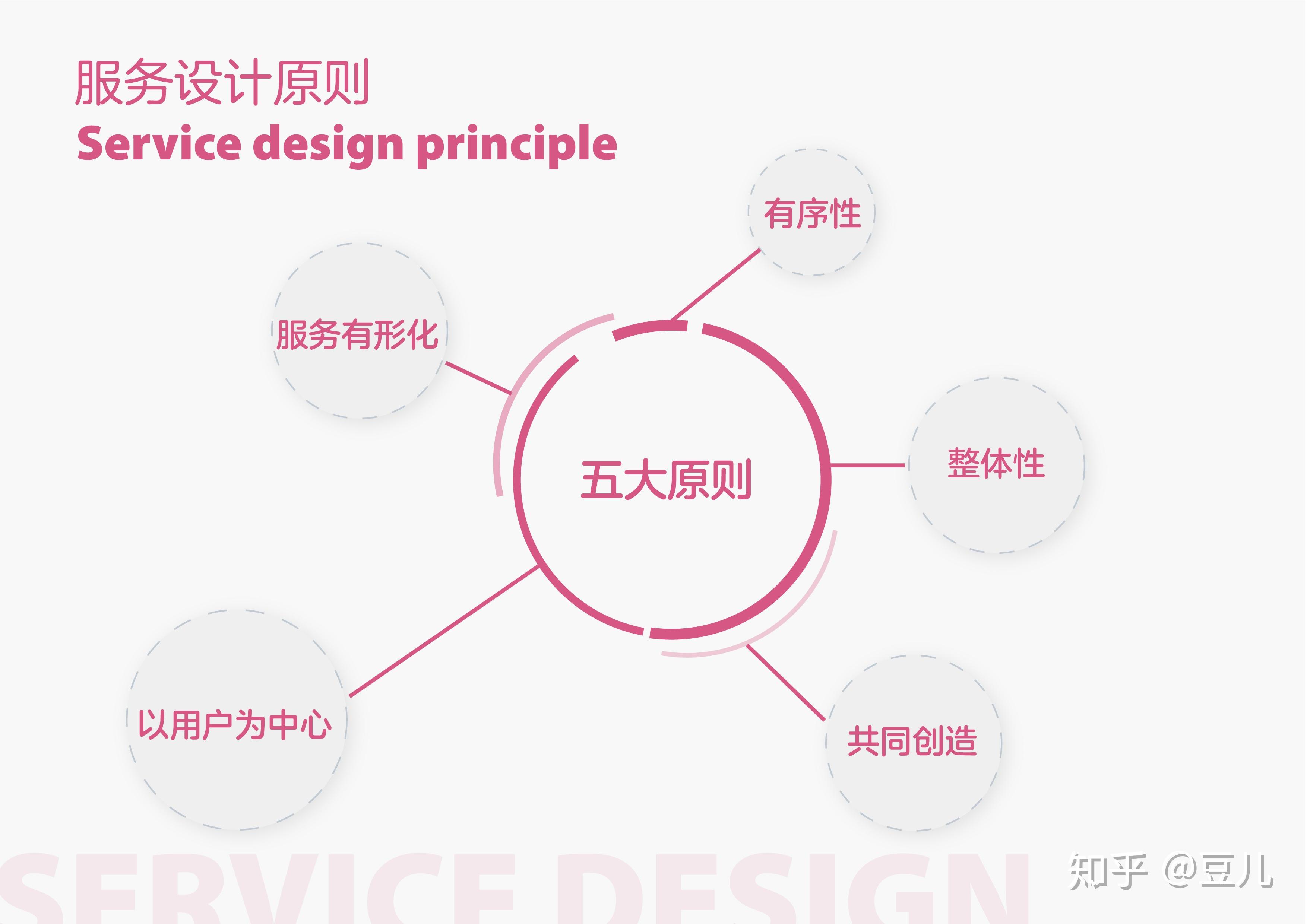 你想知道的服務設計專業上篇