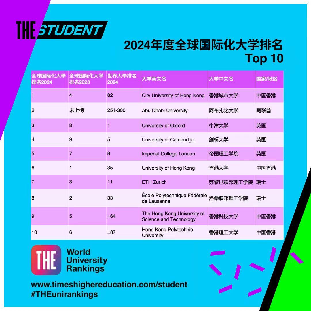 阿聯酋的阿布扎比大學排名全球第2名;此外,香港大學,香港科技大學