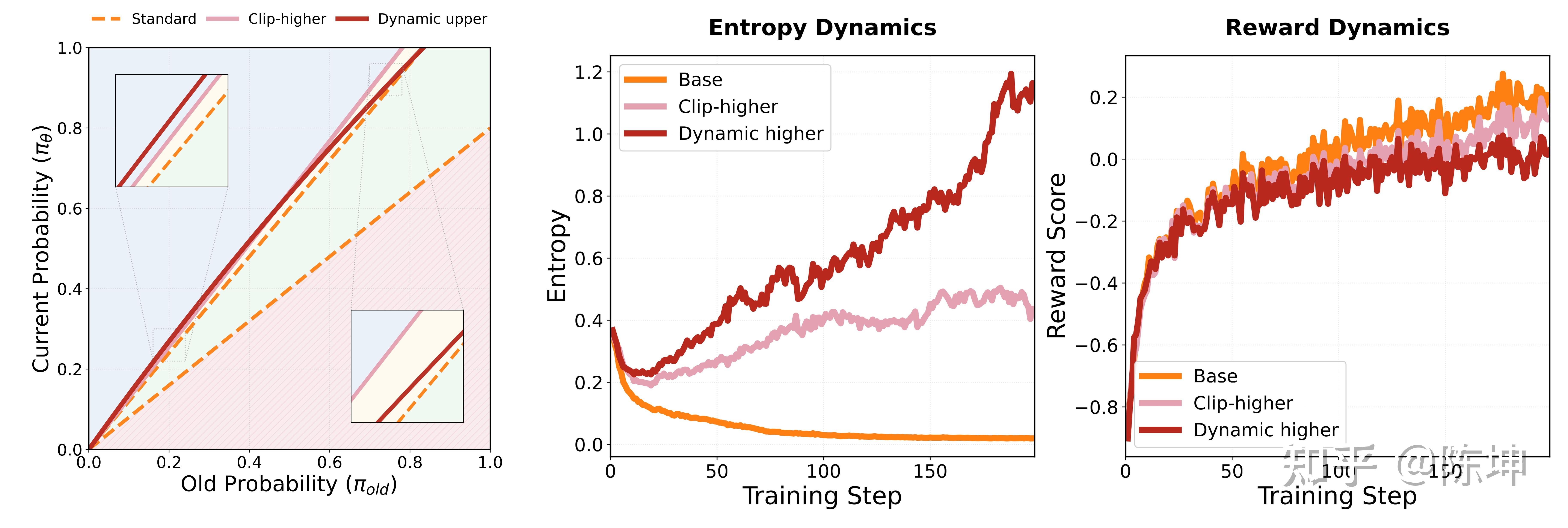 图 4：动态上界裁剪阈值。低概率区域阈值高于基准，高概率区域阈值低于基准