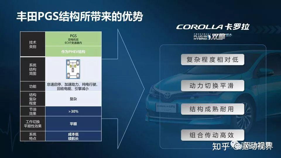 豐田的phev系統是基於hev系統開發,除了增加必要的電池容量,還調整