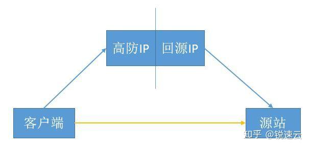 高防IP