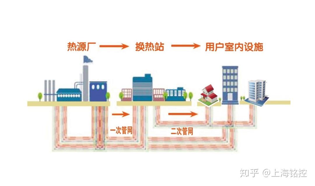 城市供熱系統由熱源 , 熱網和熱用戶三部分組成 .