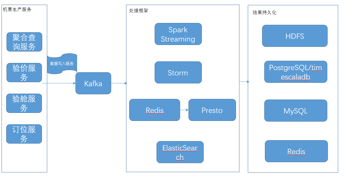 图2 携程机票实时数据处理架构图2为携程机票当前采用的实时数据处理
