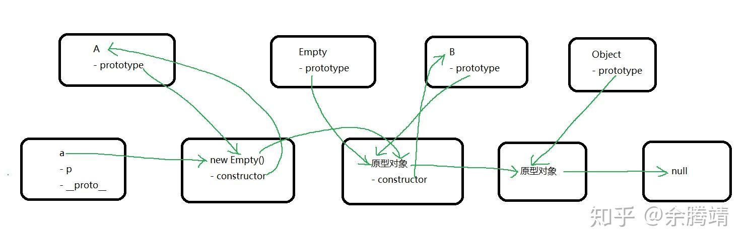 讲清楚 JavaScript 原型 - 知乎