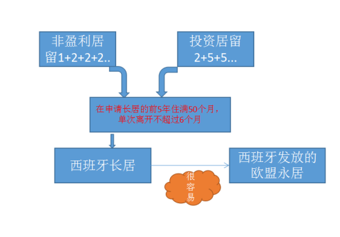 西班牙10万欧元存款移民_西班牙存款移民_移民西班牙资产要多少