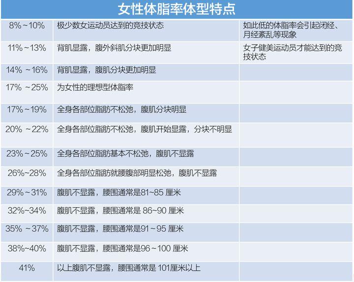 身体脂肪含量占身体体重比率简称体脂,即脂肪占身体体重的百分比,简称