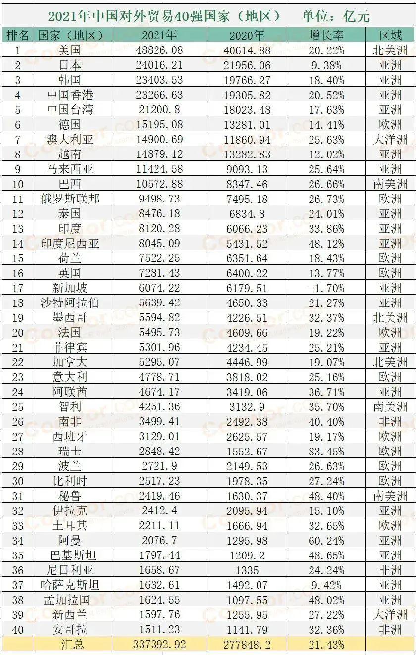 一張表全面瞭解2021年中國對外貿易40強國家及地區