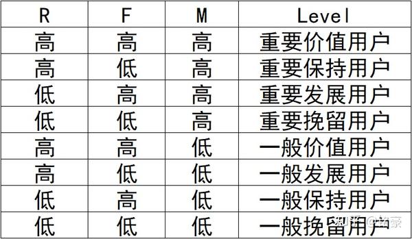 rfm模型:在网店客户细分中的应用