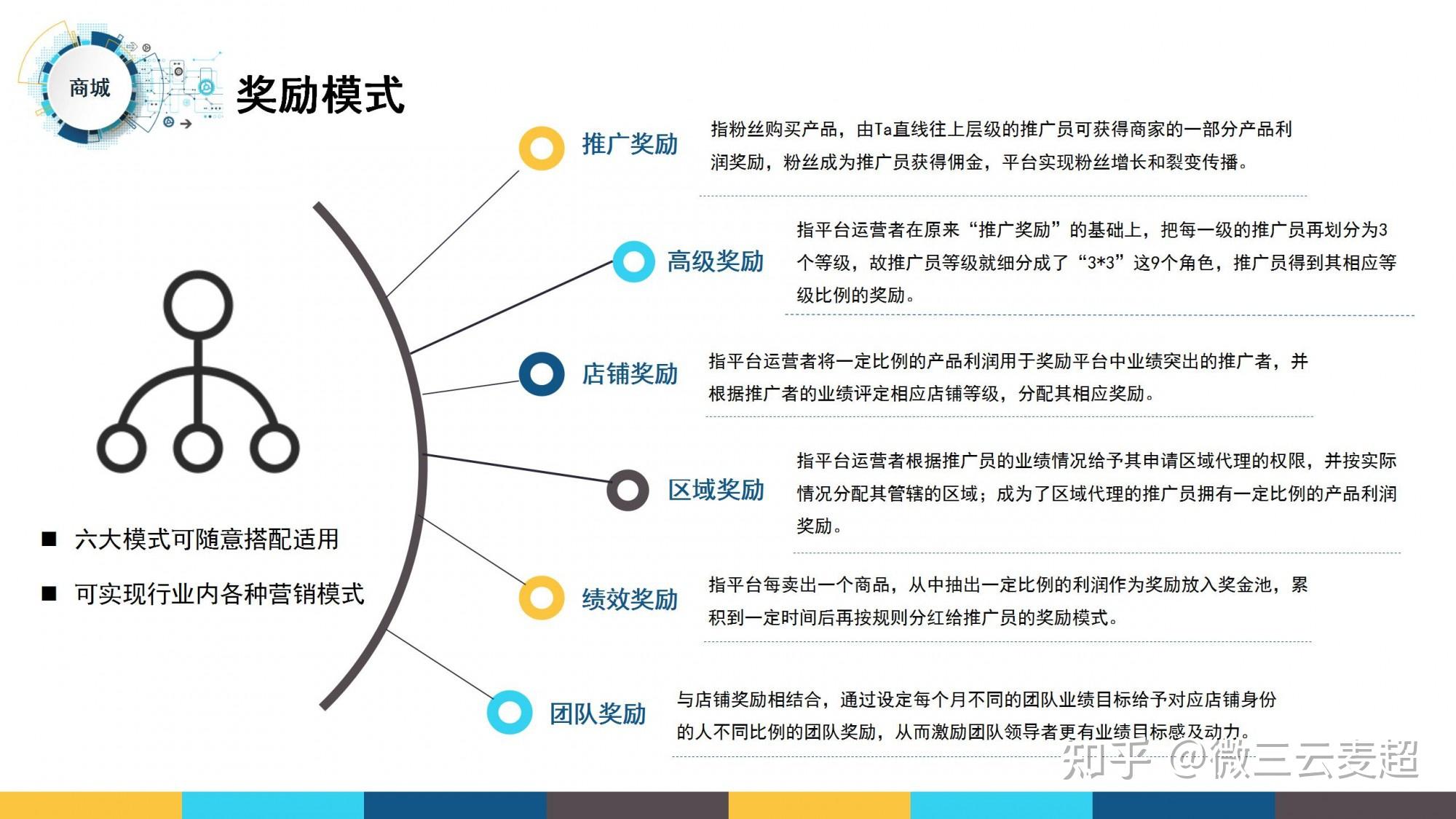 甄美天使模式亮點二級分銷走人與留人機制