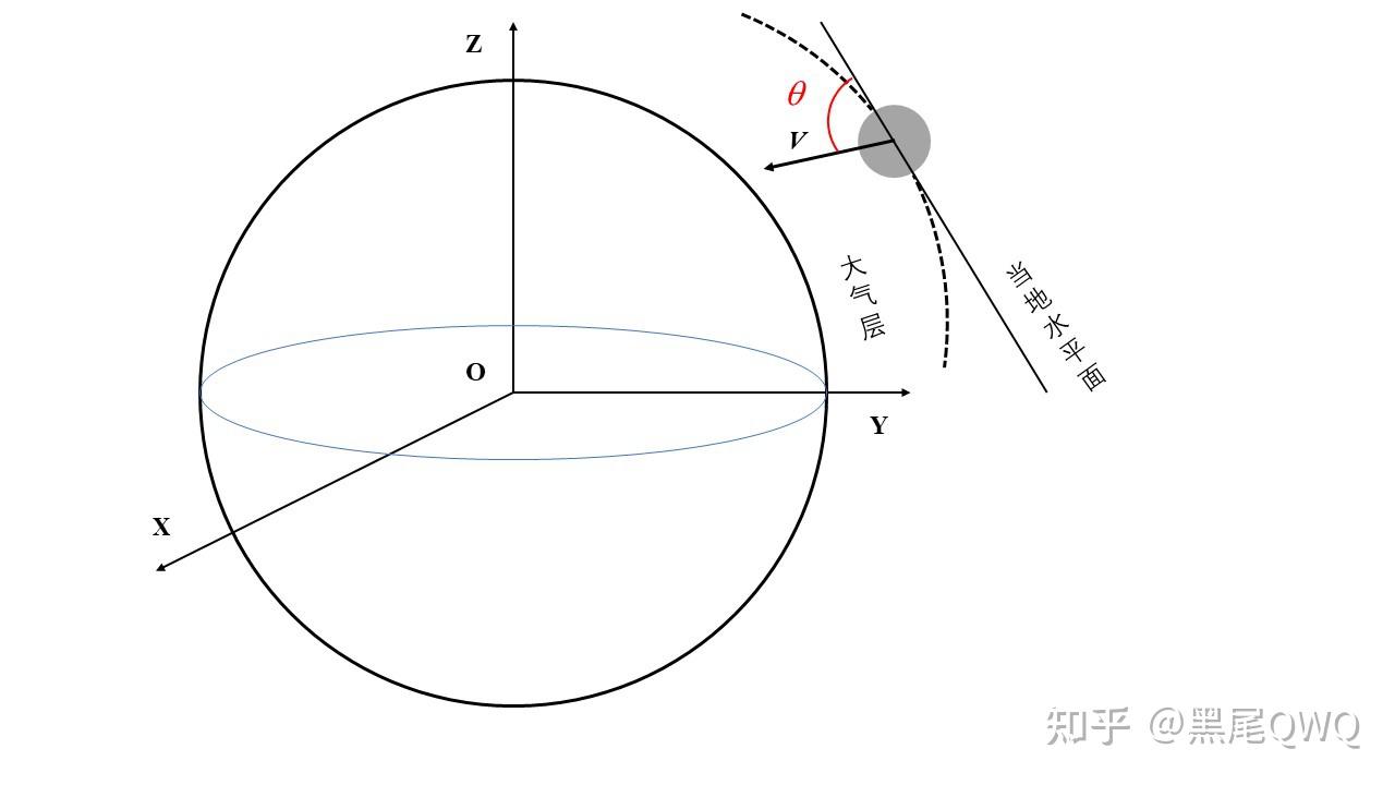 如何将ecef地固坐标系的位置速度信息转换为经纬度高度入射角航向角