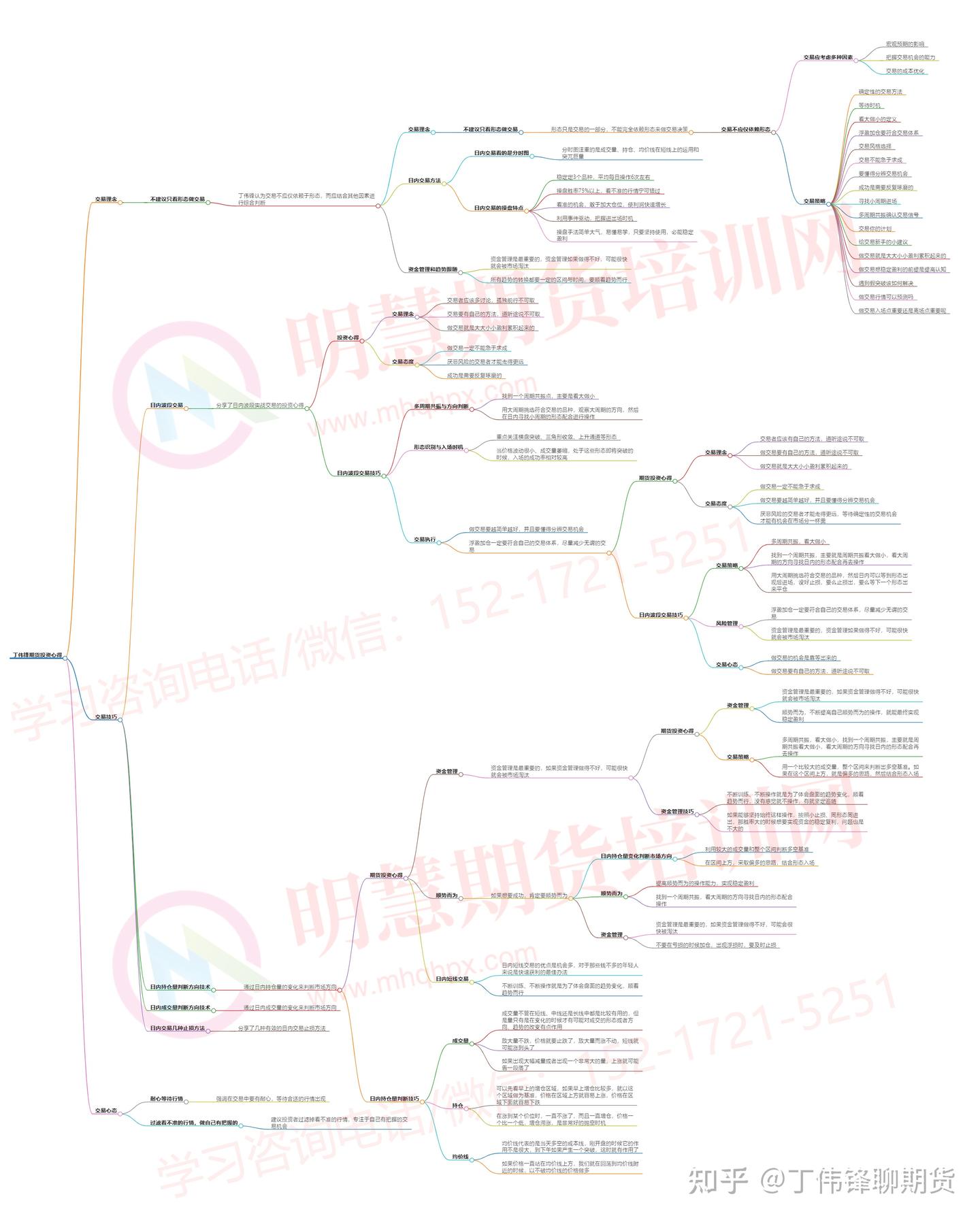 丁伟锋期货实战交易技巧的交易技术及心得！ - 知乎