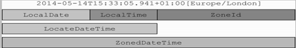 Java Datetimeformatter Utc