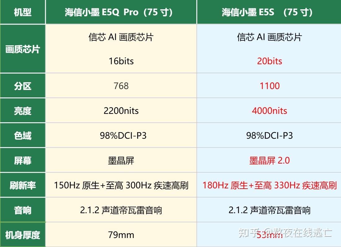 618换新必看海信小墨E5S!综合性能超上代销冠王海信小墨E5Q Pro,但价格巨香!
