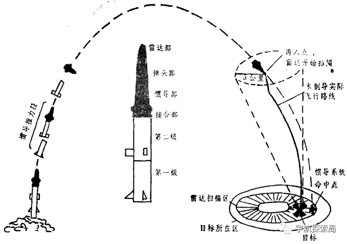 由潘兴Ⅱ到反舰弹道导弹七