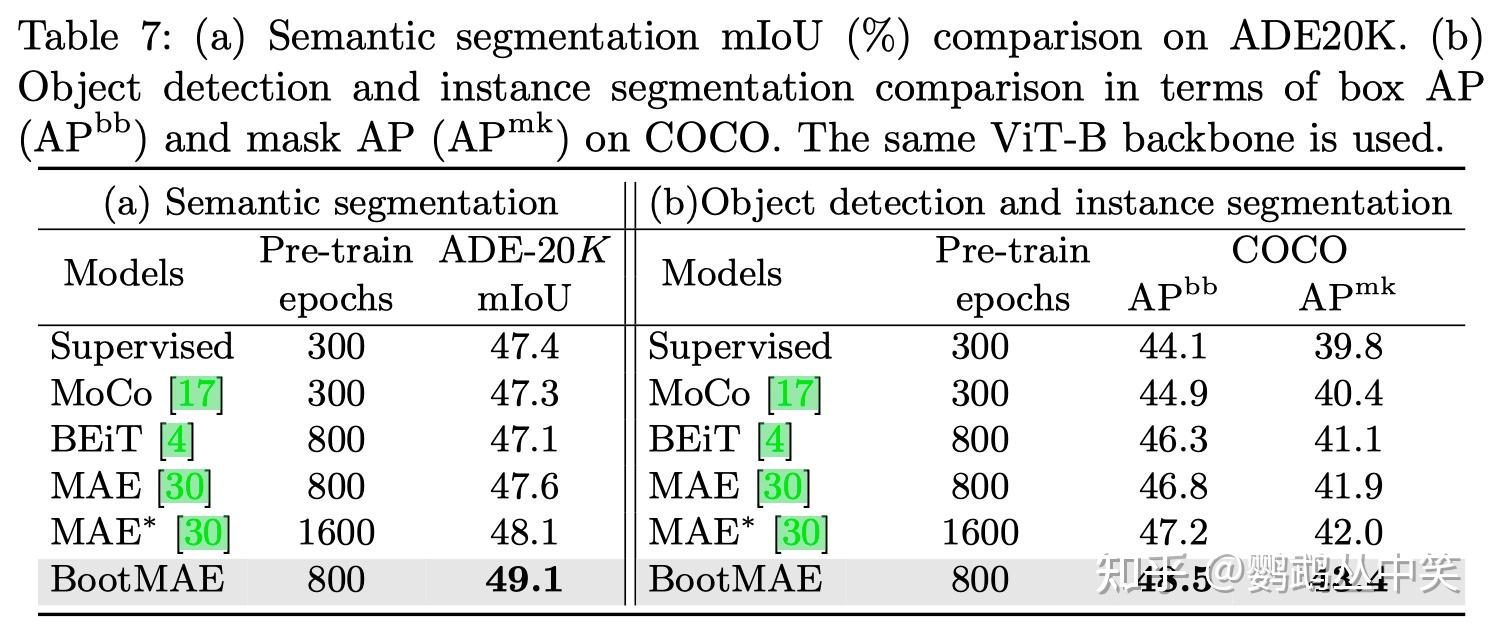 (2022 ECCV) BootMAE Bootstrapped Masked Autoencoders for Vision BERT