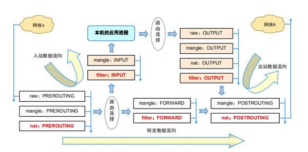 iptables flow - 知乎
