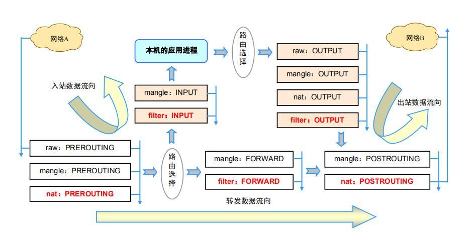 iptables flow - 知乎