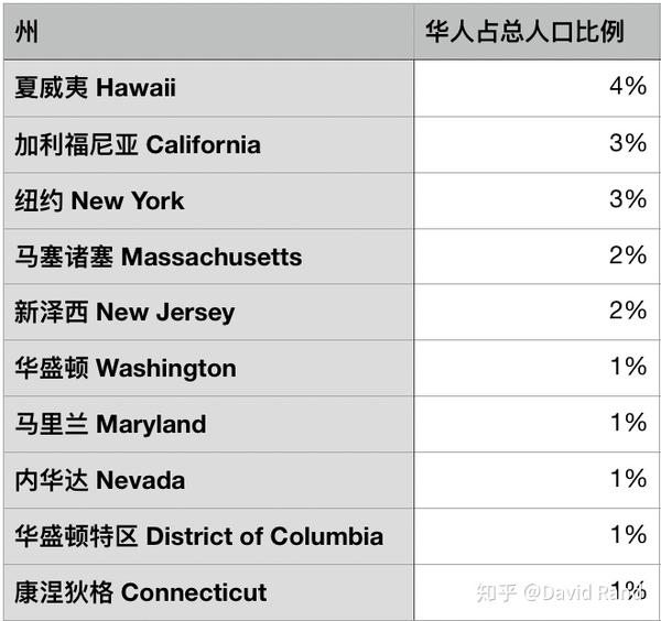 美国华人数量图片