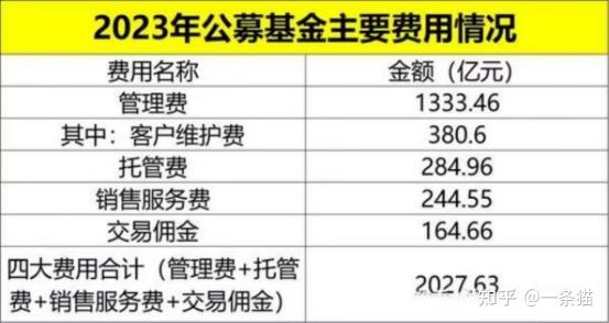 证监会发文,调降基金股票交易佣金费率,降低基金管理人证券交易佣金